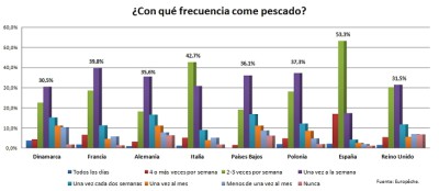 Consumo de pescado Europeche_Gráfico